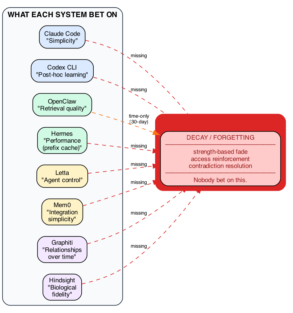 What Each System Bet On