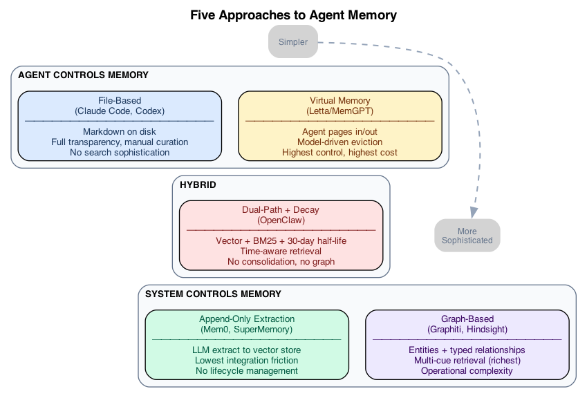 Five Approaches to Agent Memory