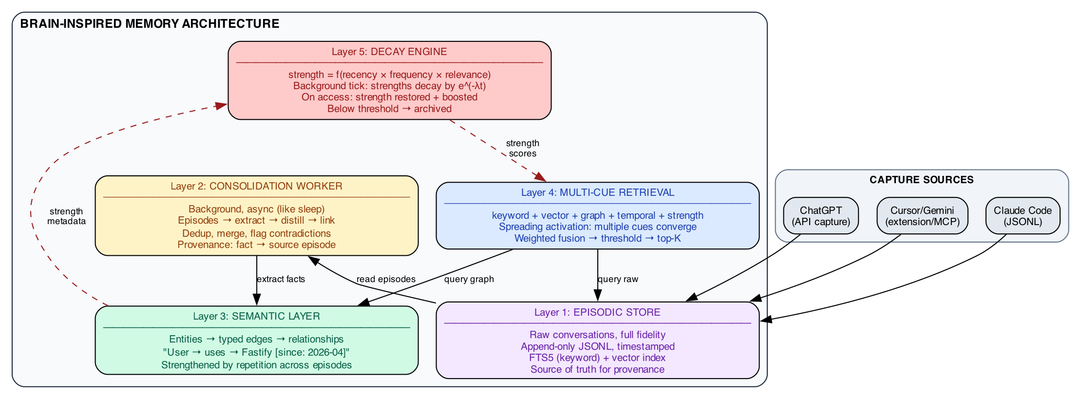 Five-Layer Architecture