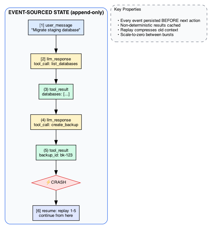 Event-Sourced State