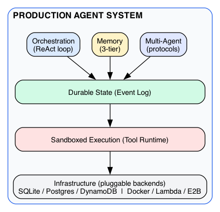Production Agent System - Integration Map