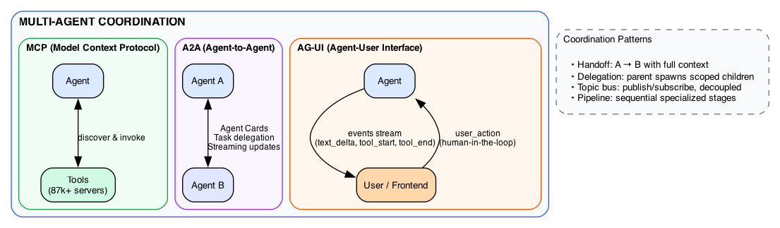 Multi-Agent Coordination