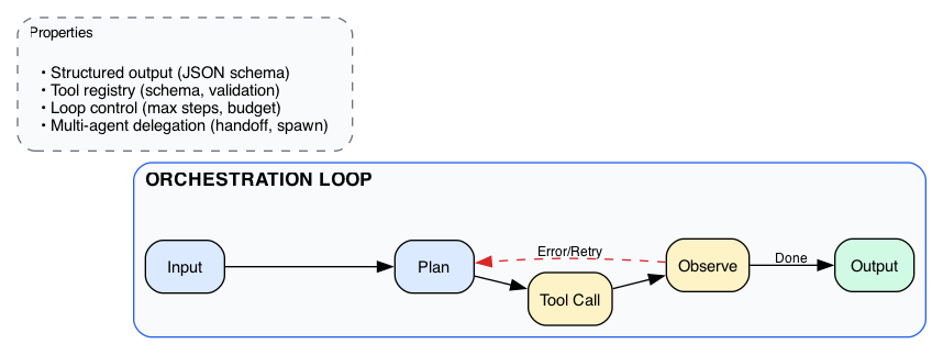 Orchestration Loop