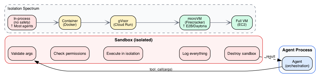Sandboxed Execution