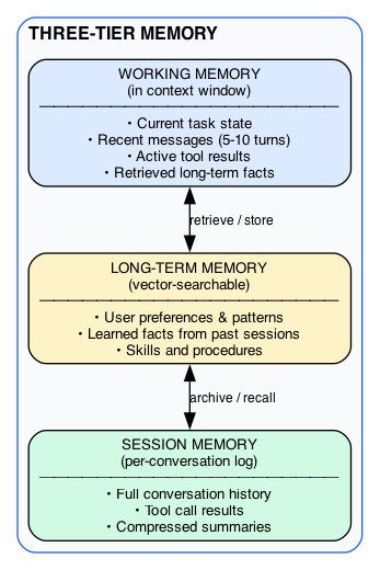 Three-Tier Memory