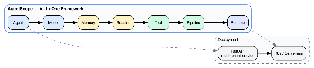 AgentScope Architecture