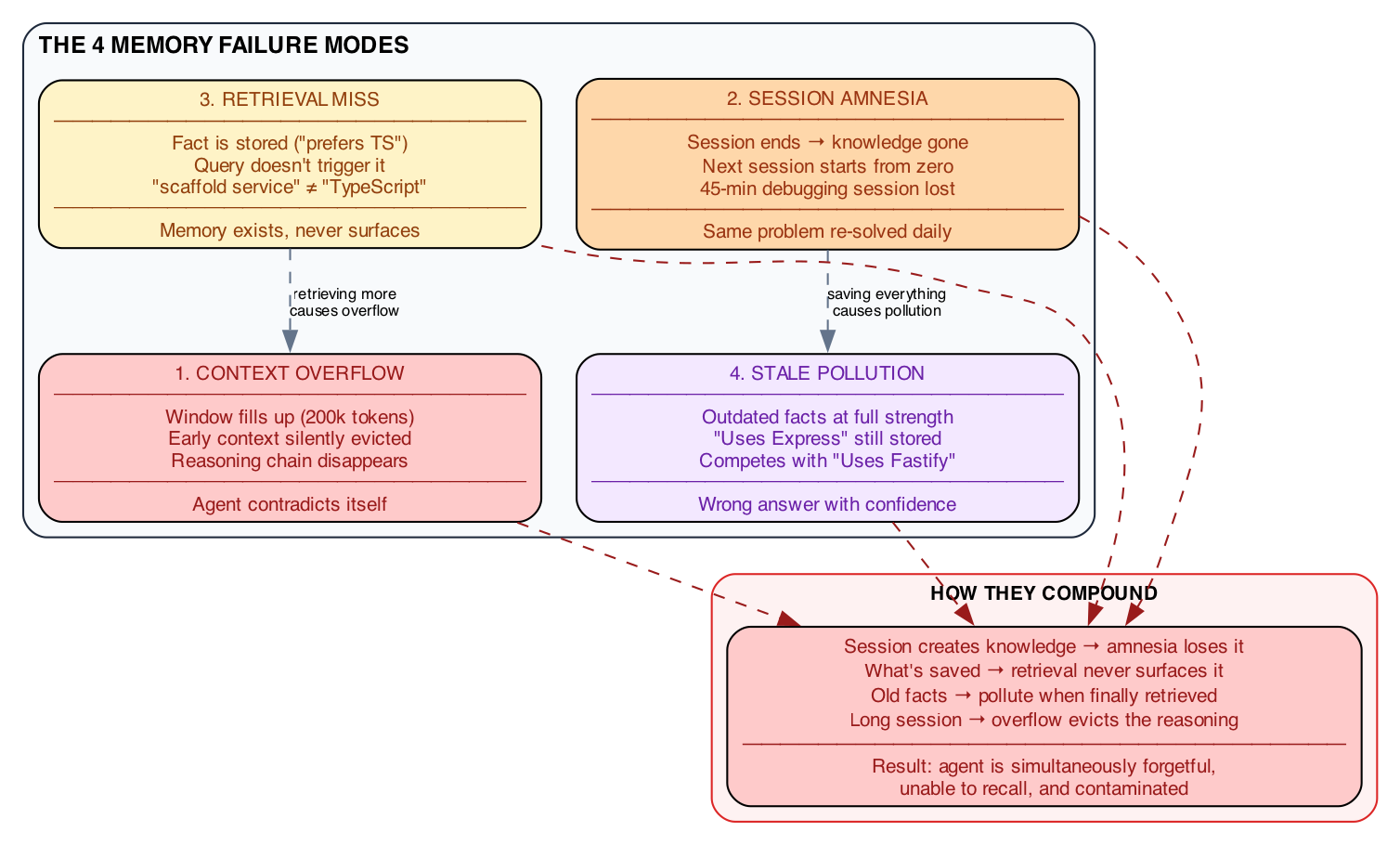The 4 Memory Failure Modes