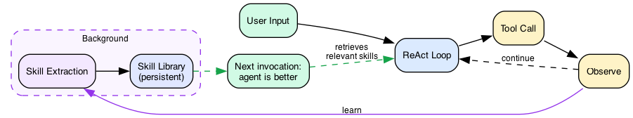 Hermes Self-Improving Loop
