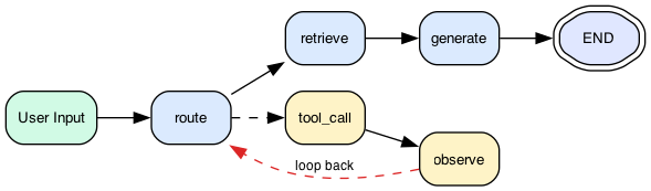 LangGraph Flow