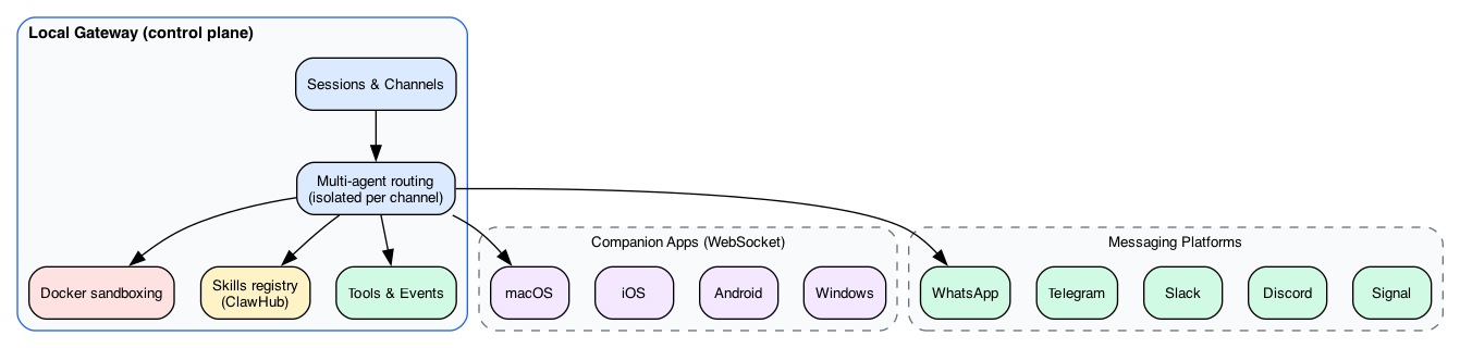 OpenClaw Architecture