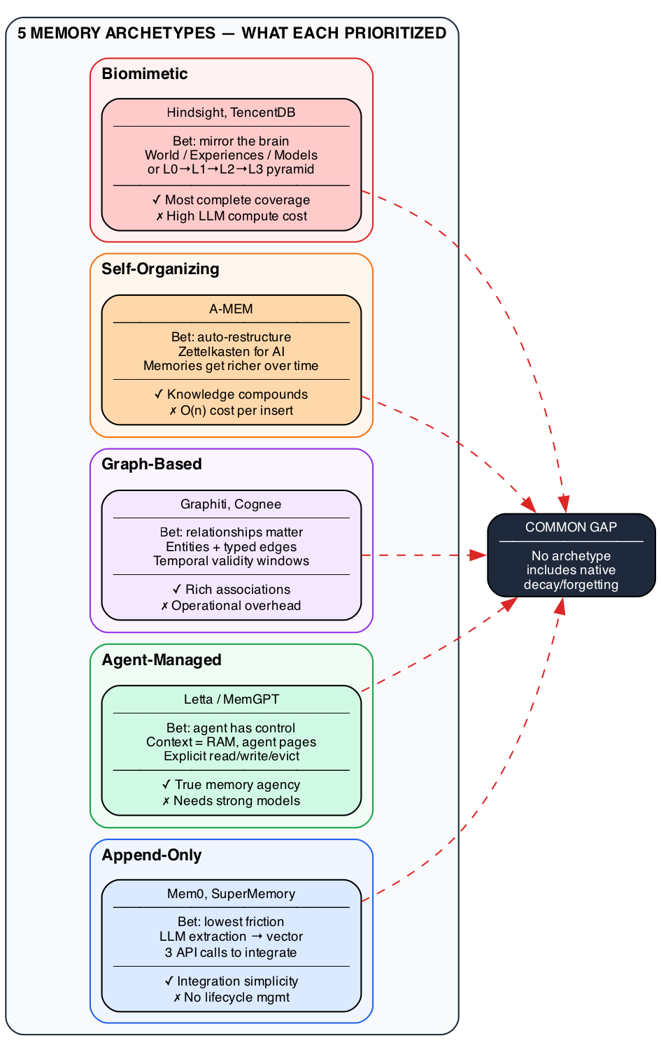 5 Memory Archetypes