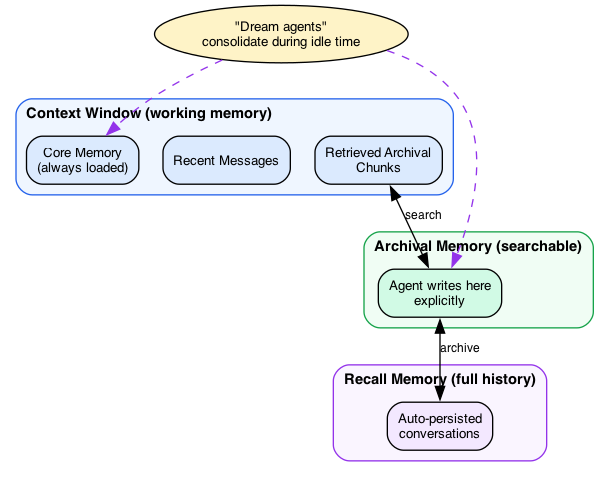 Letta Memory Architecture