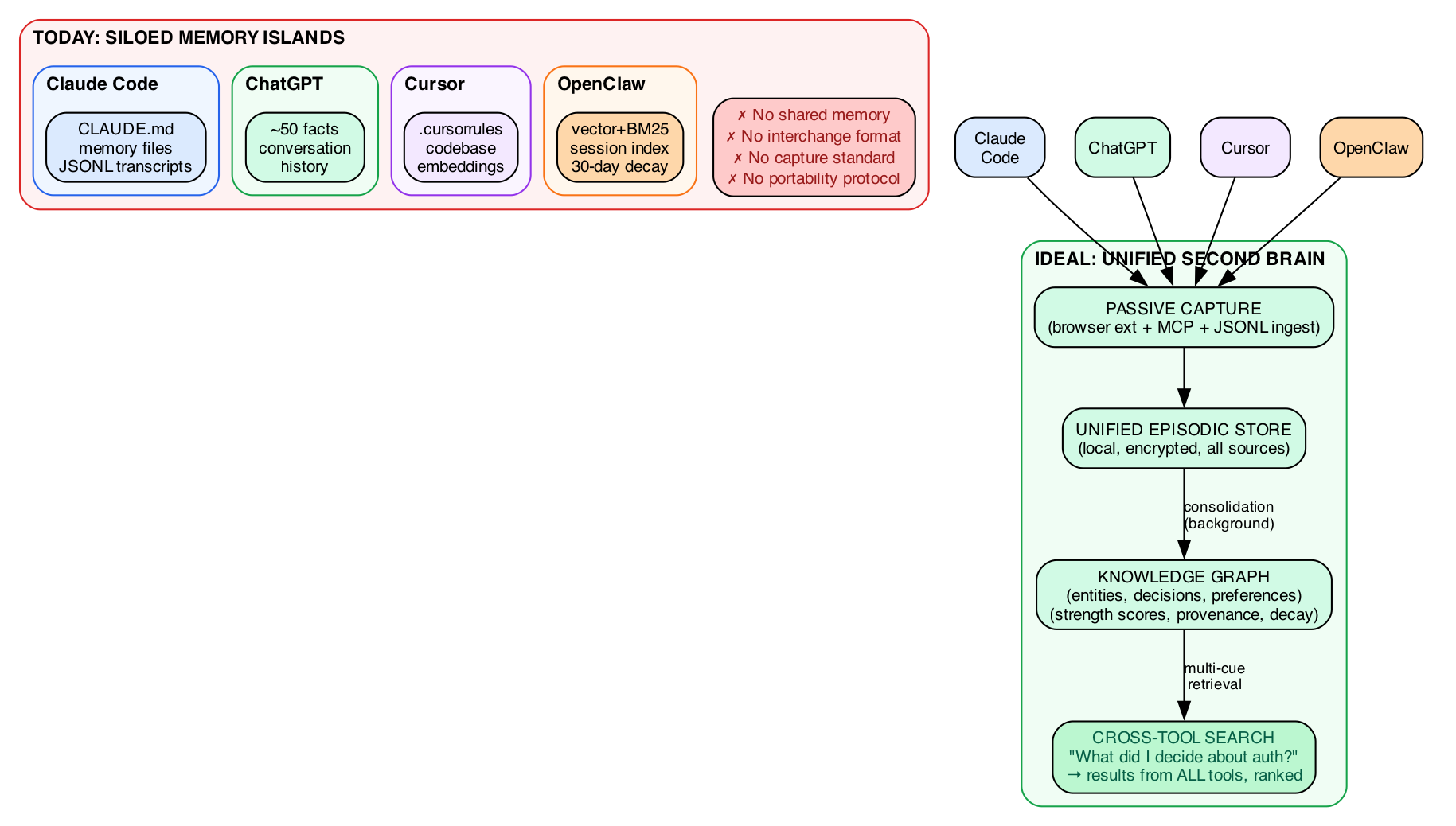 Cross-Tool Memory Gap: Today vs Ideal