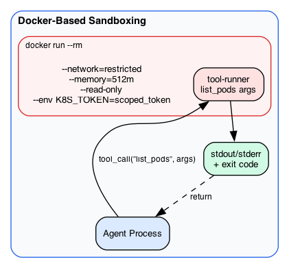 Docker-Based Sandboxing
