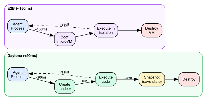 Sandbox Flows - Daytona and E2B