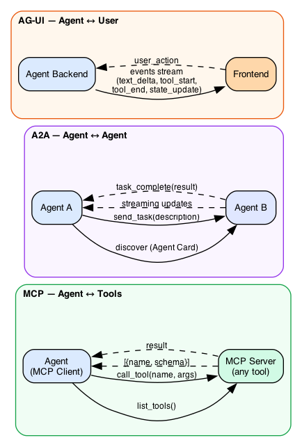 Protocol Stack - MCP, A2A, AG-UI