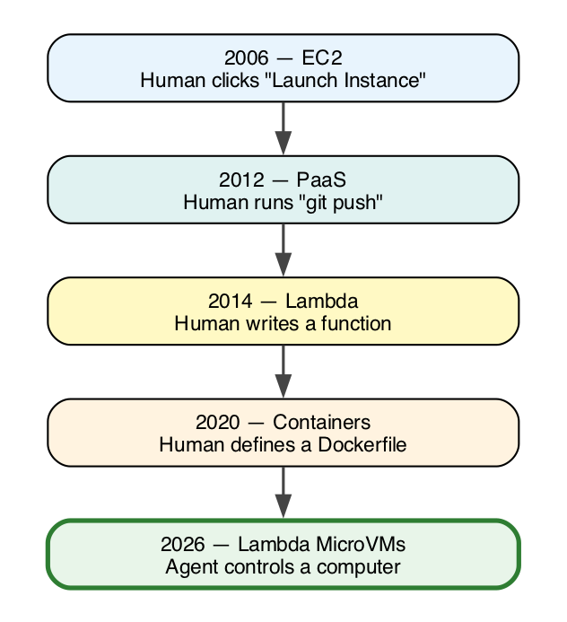 The Arc of Cloud Computing