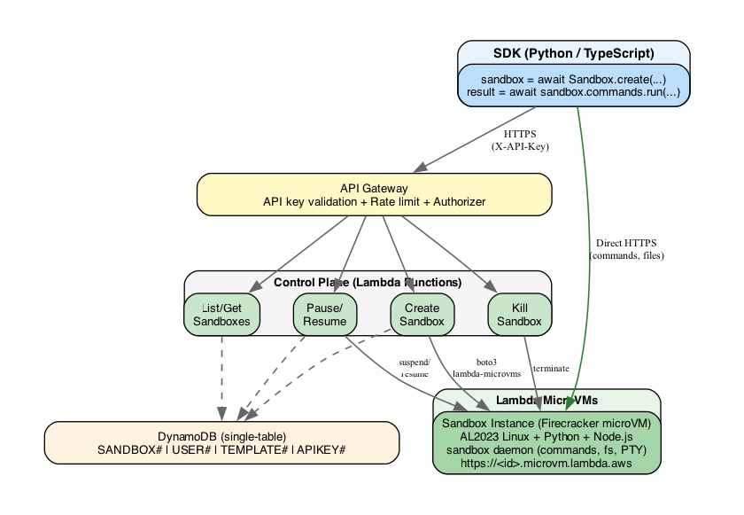 clouda-sandbox Architecture