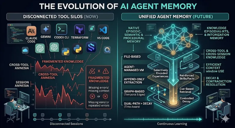 Agent Memory Deep Dive: How It Works, Why It Breaks, and Where Research Is Headed