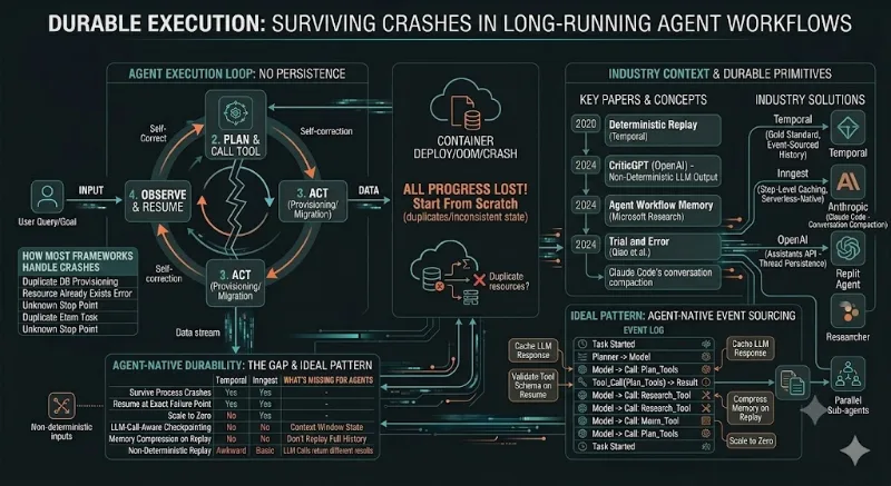 Agent Landscape #3: Durability — Why Your Agent Can't Survive a Restart