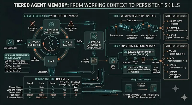 Agent Landscape #4: Memory — Beyond Context Window Overflow