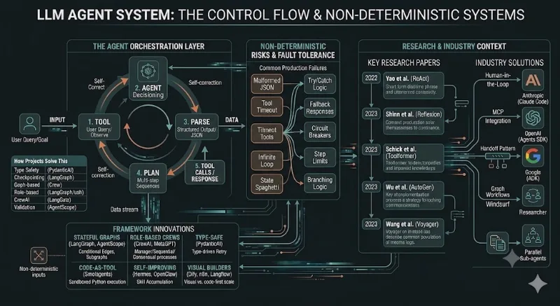 Agent Landscape #2: Orchestration — Pick Your Reasoning Loop