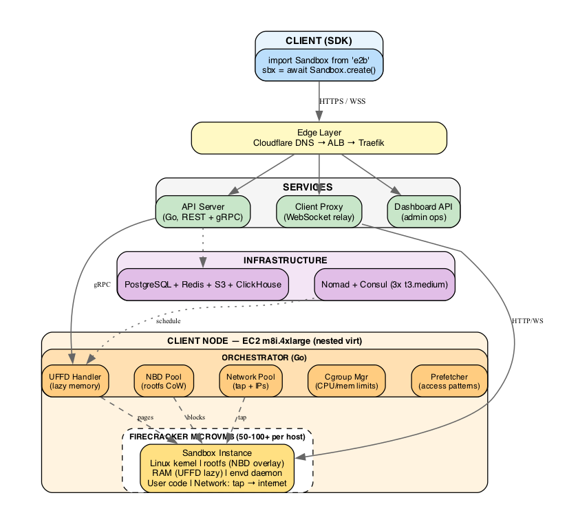 E2B System Architecture