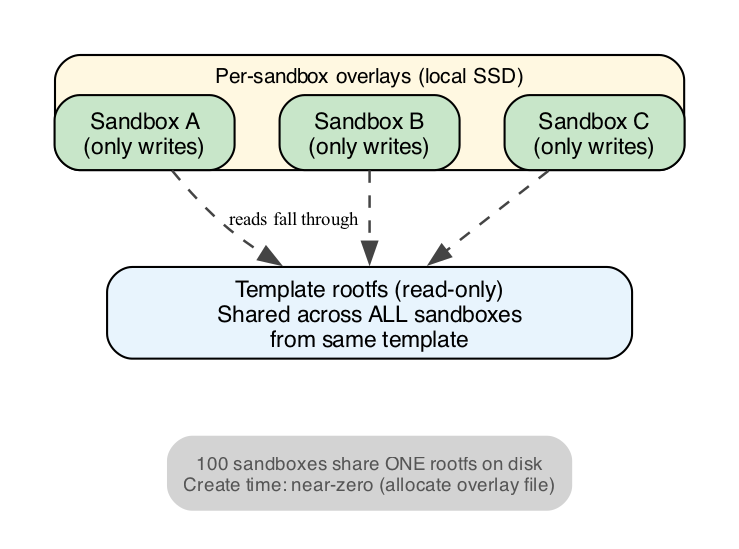 NBD Rootfs Overlay