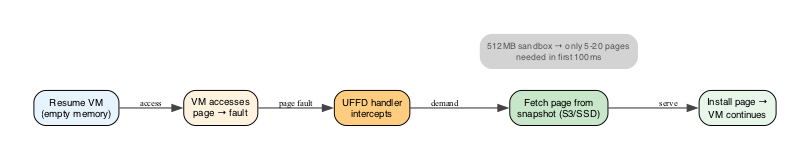 UFFD Lazy Memory Loading