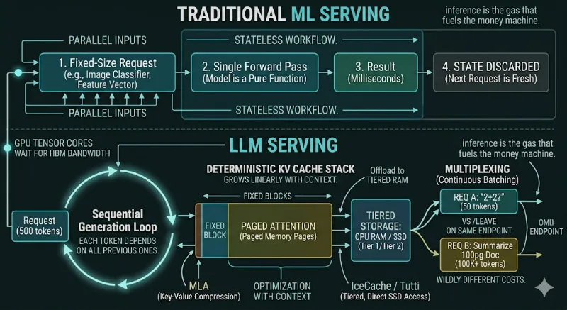 Why Serving LLMs Is Nothing Like Serving Traditional ML