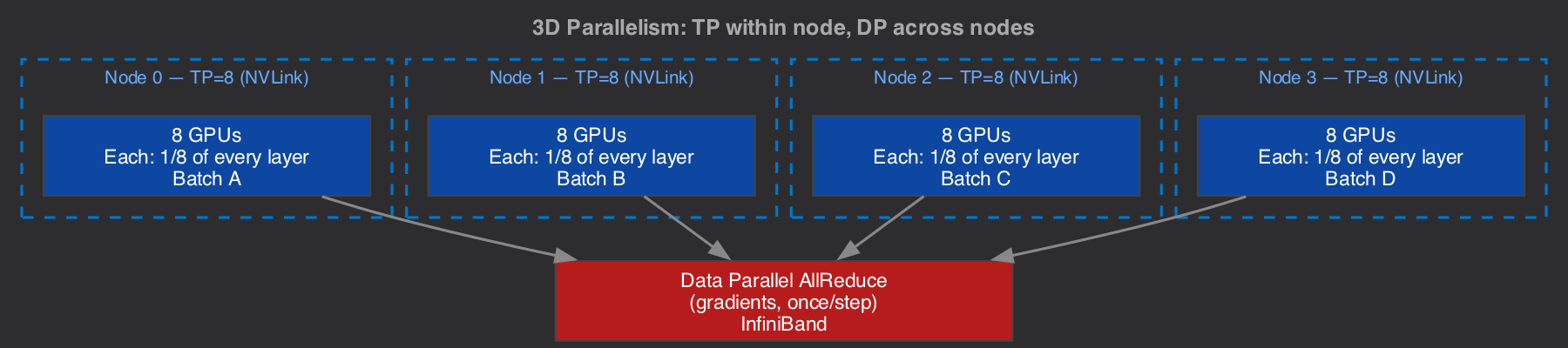 3D Parallelism