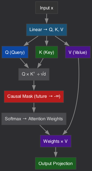 Attention Mechanism