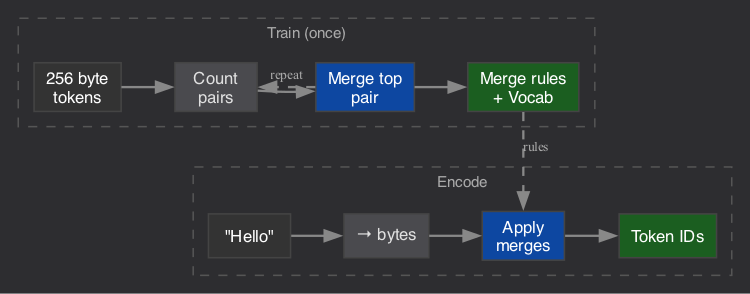 BPE Tokenization Process