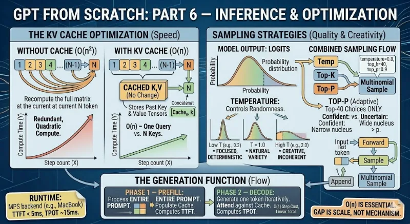 Building GPT from Scratch — Part 6: Inference