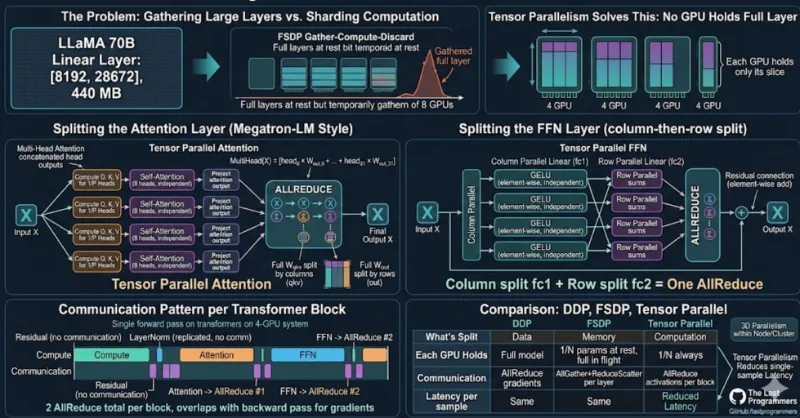 Building GPT from Scratch — Part 9: Tensor Parallelism — Splitting Layers Across GPUs