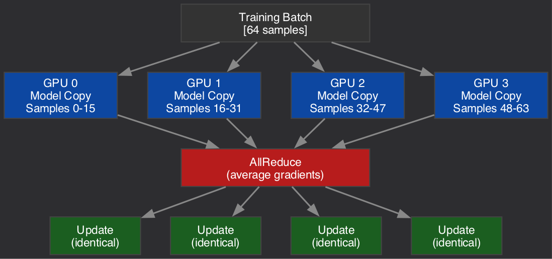 Data Parallel Training