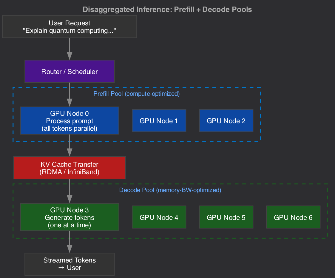 Disaggregated Serving