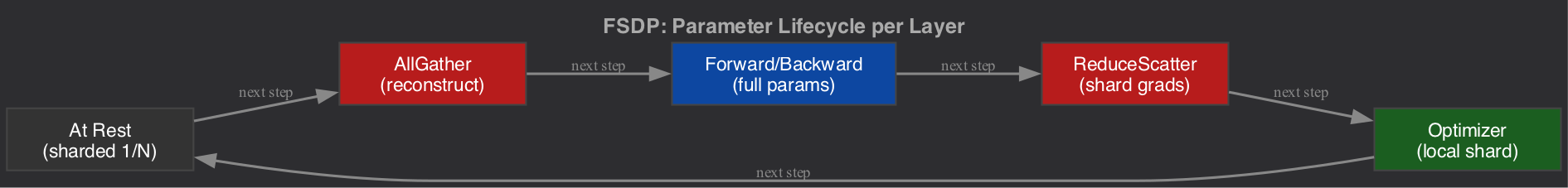 FSDP Parameter Lifecycle