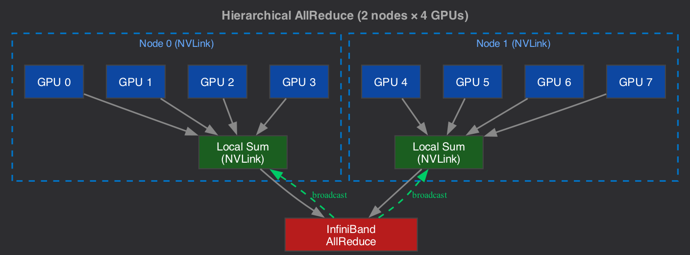 Hierarchical AllReduce