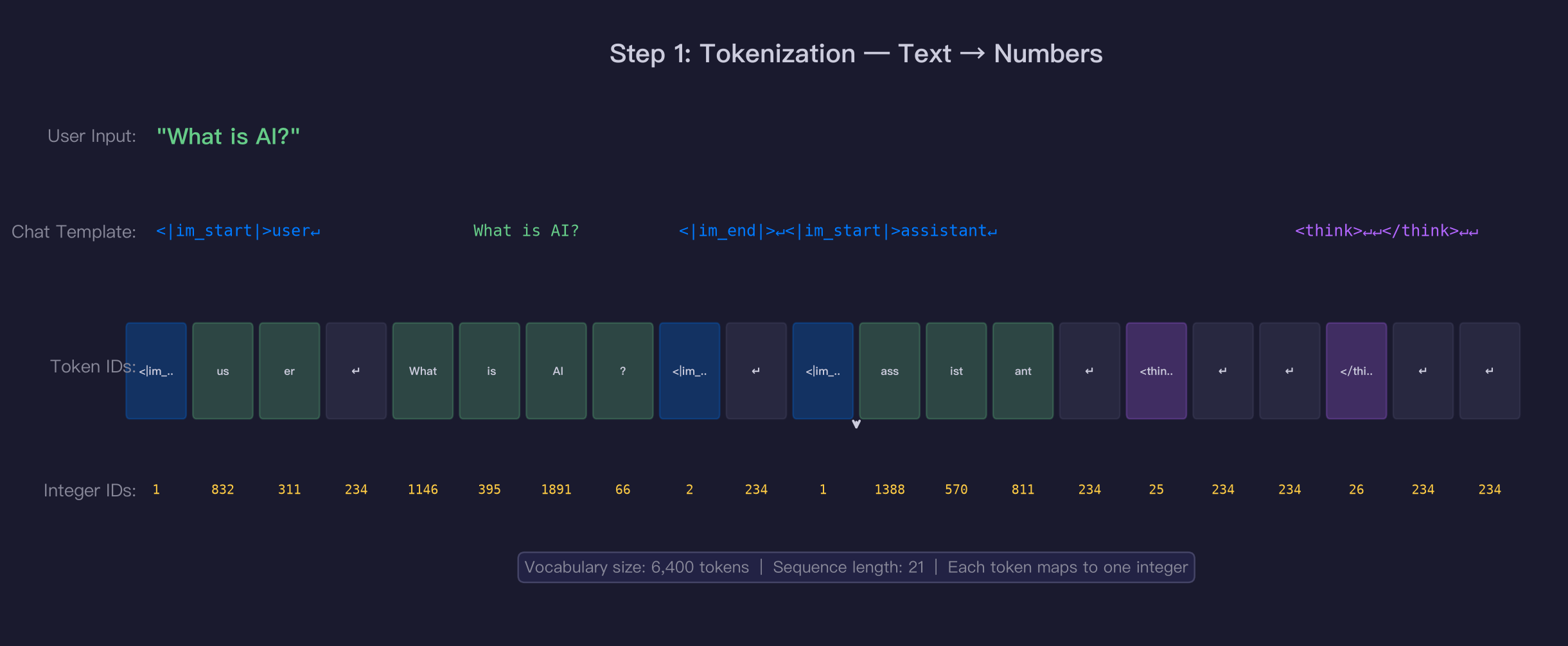 Tokenization