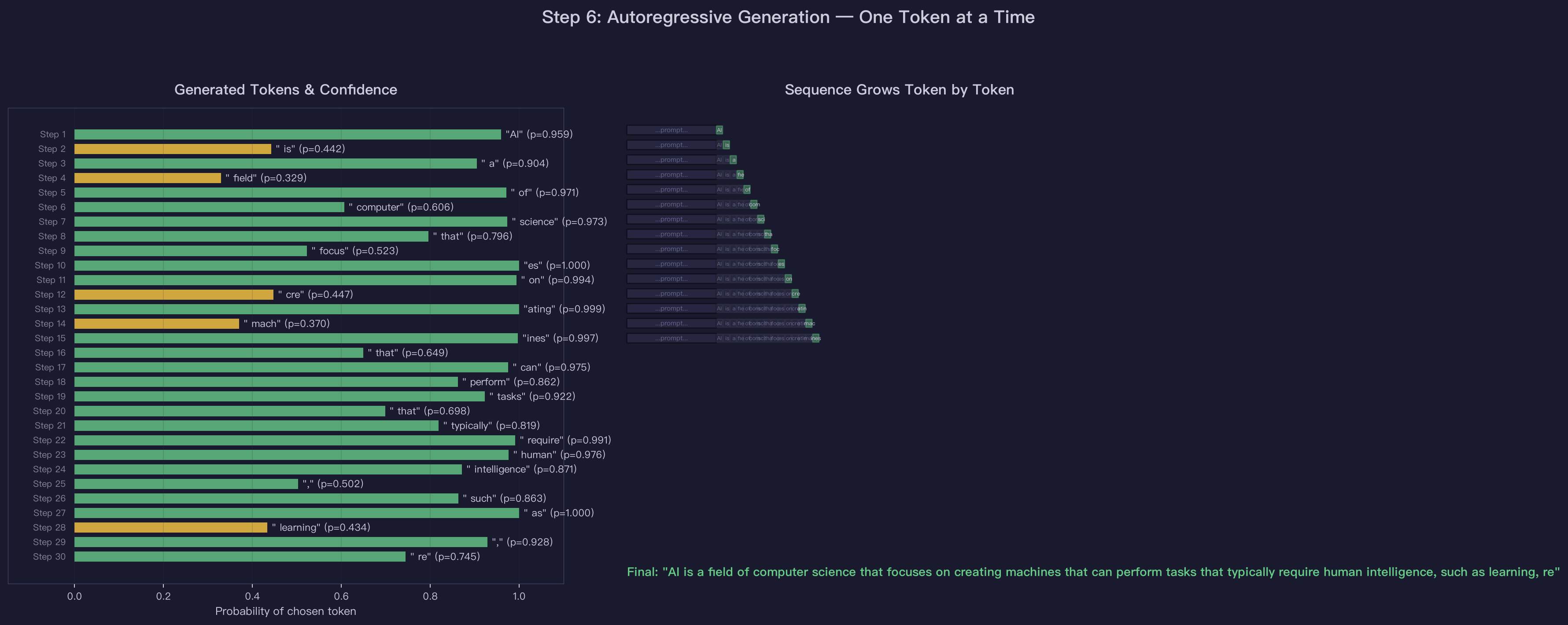Autoregressive Loop
