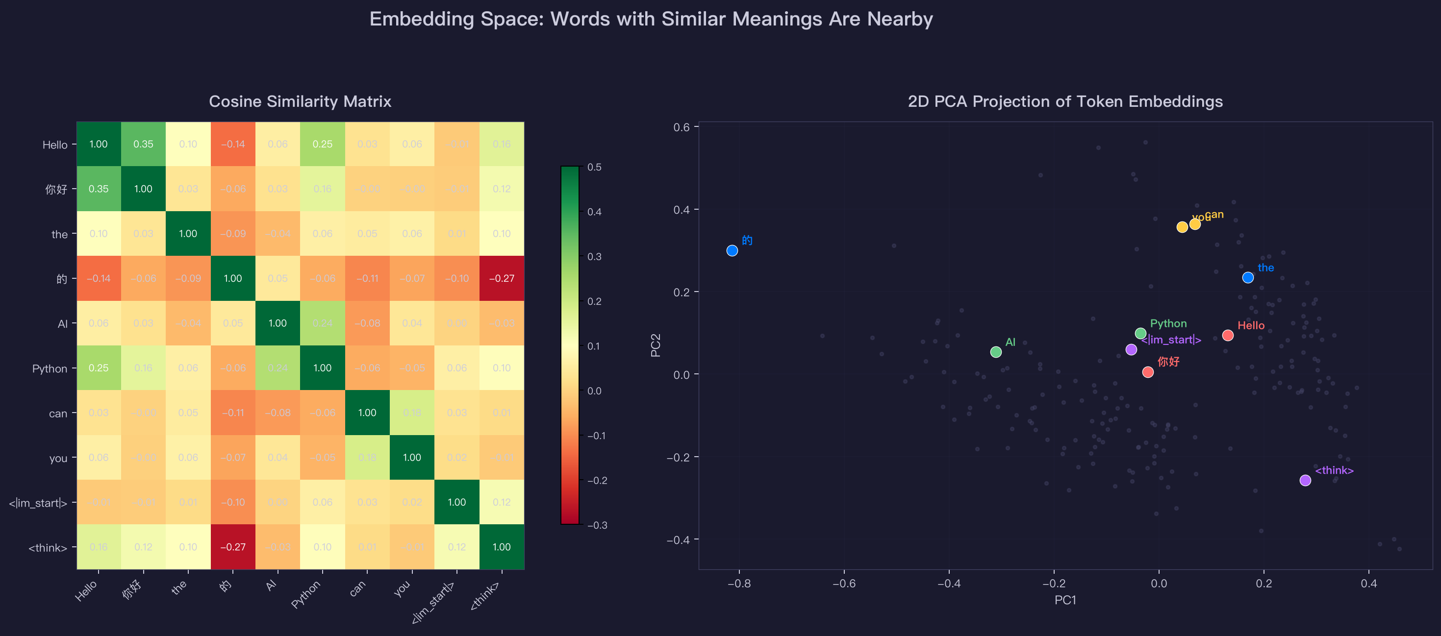 Embedding Space