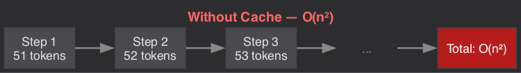 Without Cache