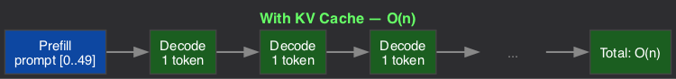 With KV Cache