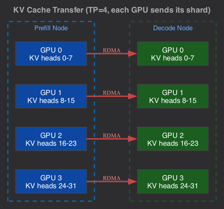 KV Cache Transfer