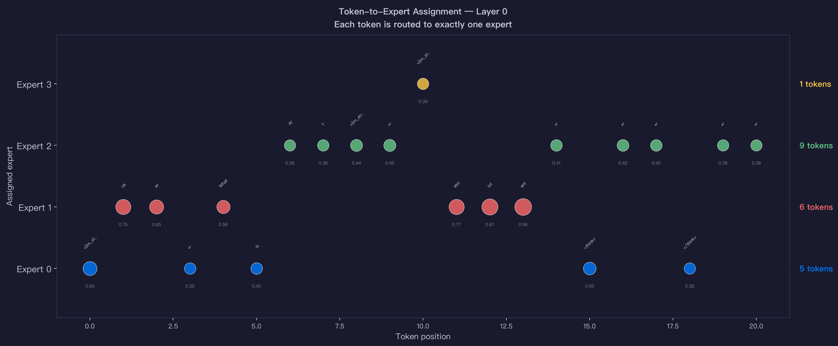 Token Expert Assignment