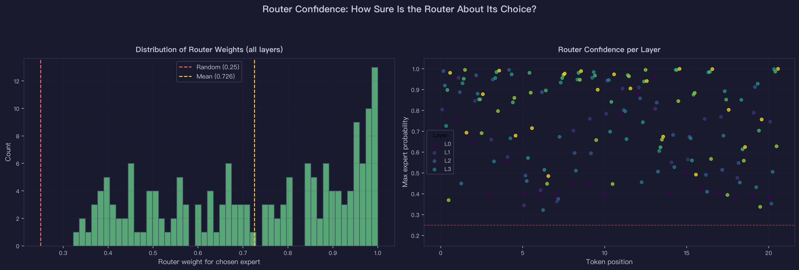 Router Confidence