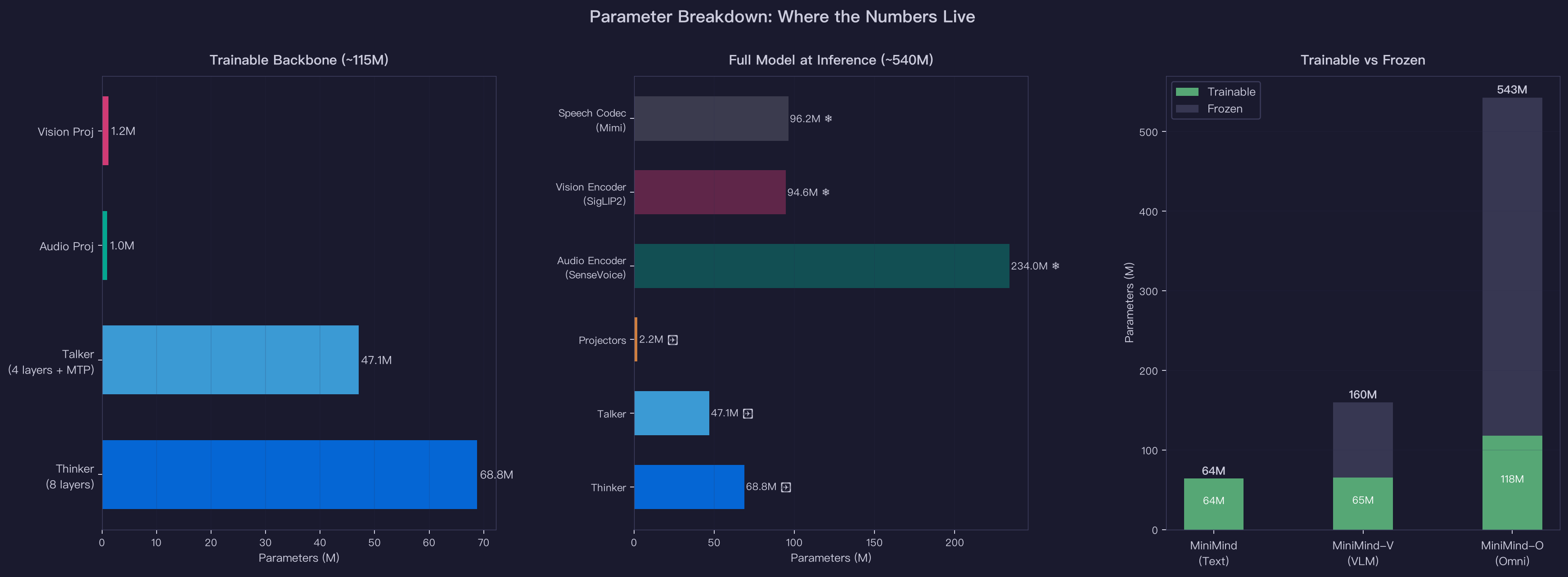 Parameters