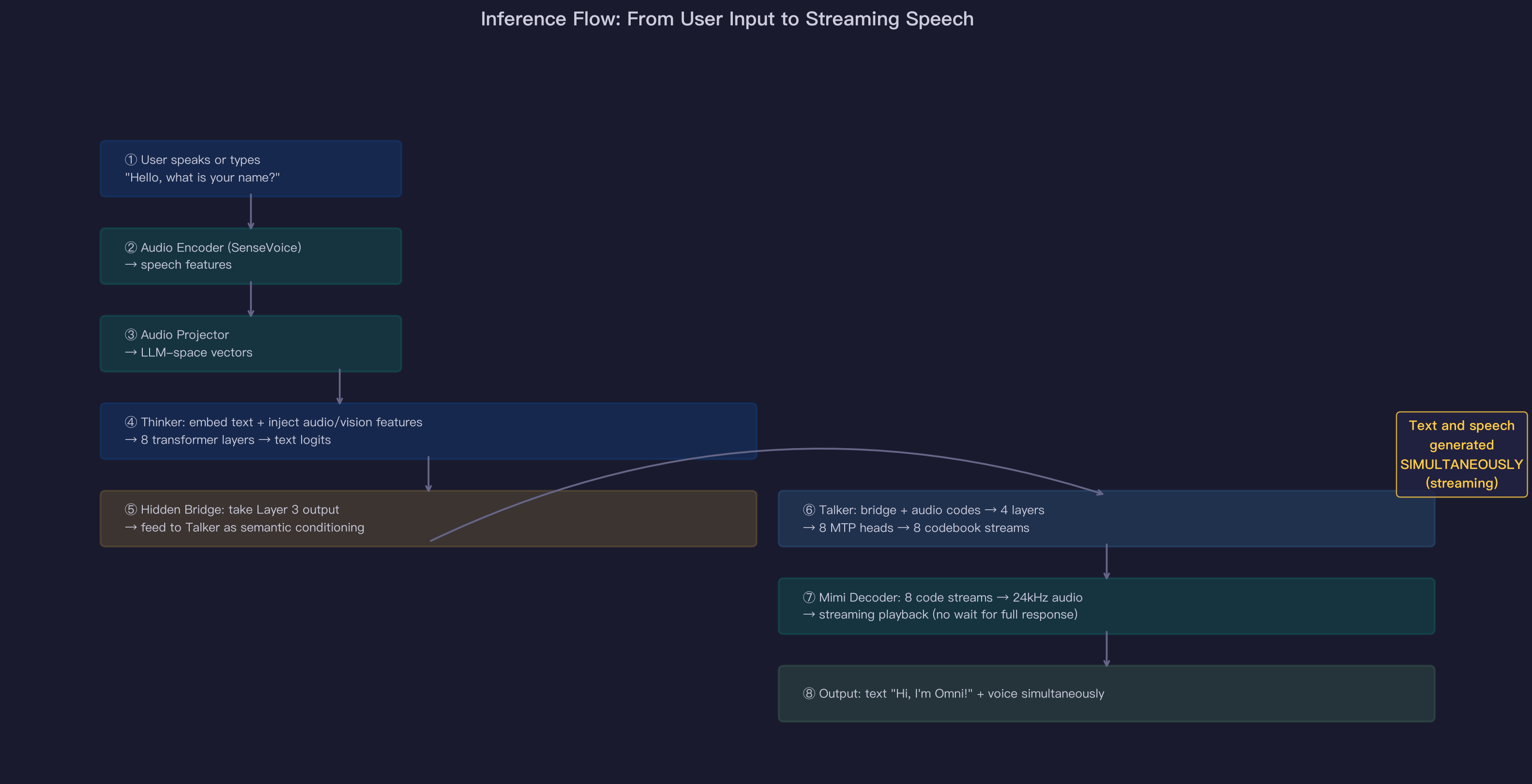 Inference Flow