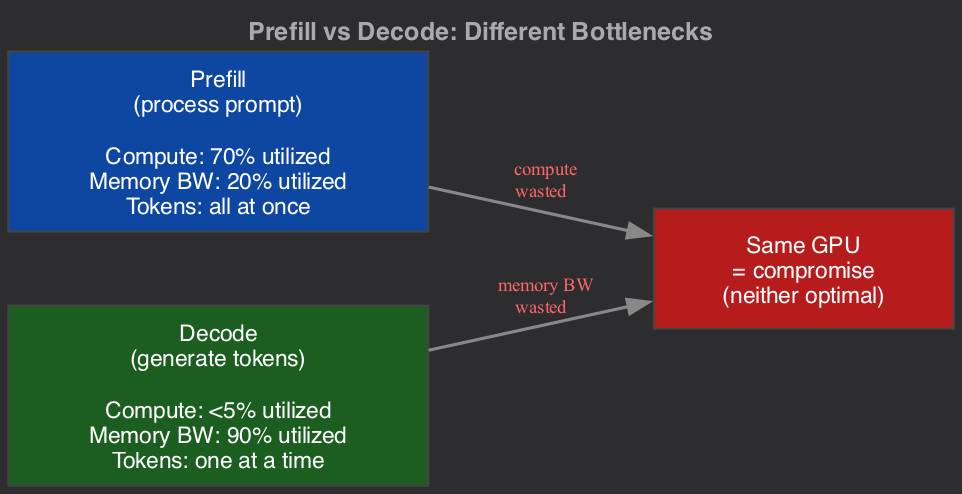 Prefill vs Decode Utilization